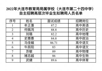 2022年大連市教育局局屬學校自主招聘高層次畢業生拟聘用人員公告